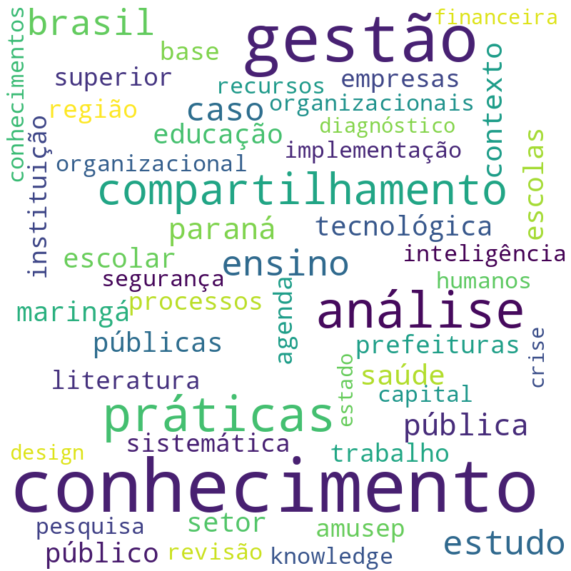 Nuvem de termos dos títulos das publicações