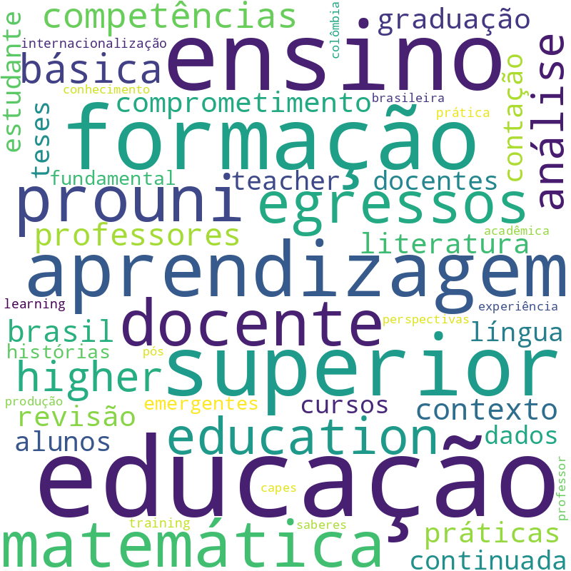 Nuvem de termos dos títulos das publicações