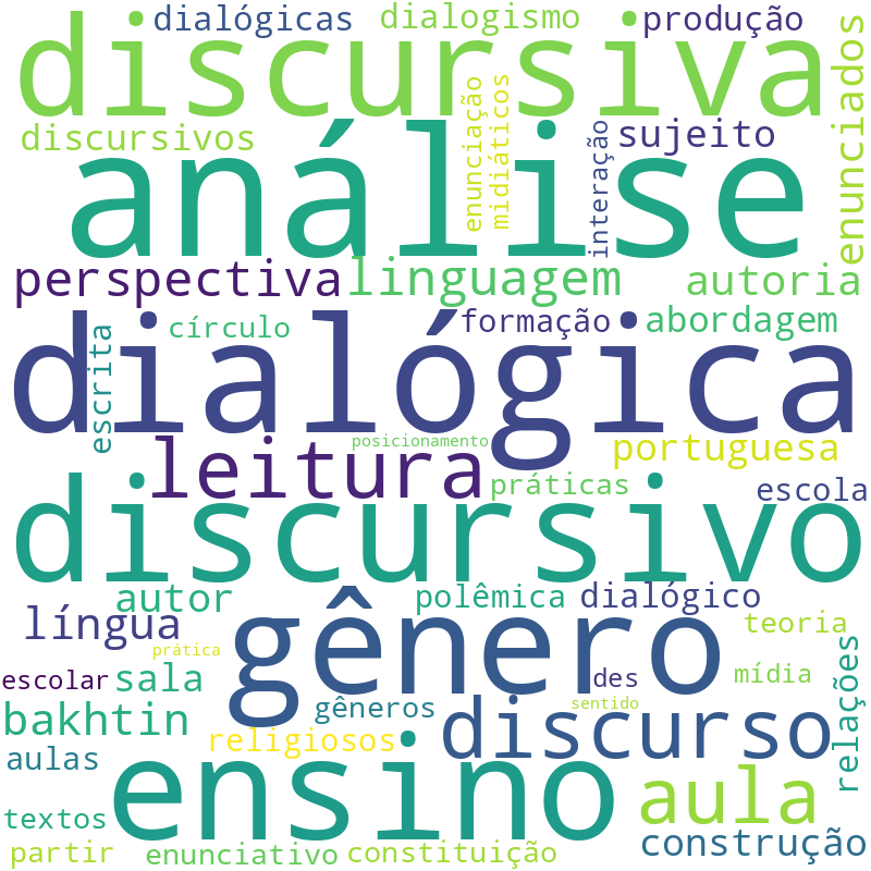 Nuvem de termos dos títulos das publicações