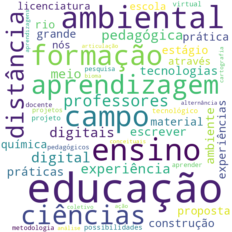 Nuvem de termos dos títulos das publicações