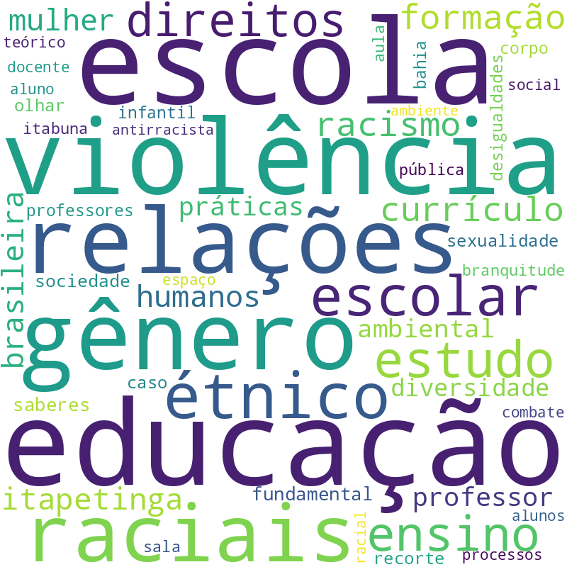 Nuvem de termos dos títulos das publicações