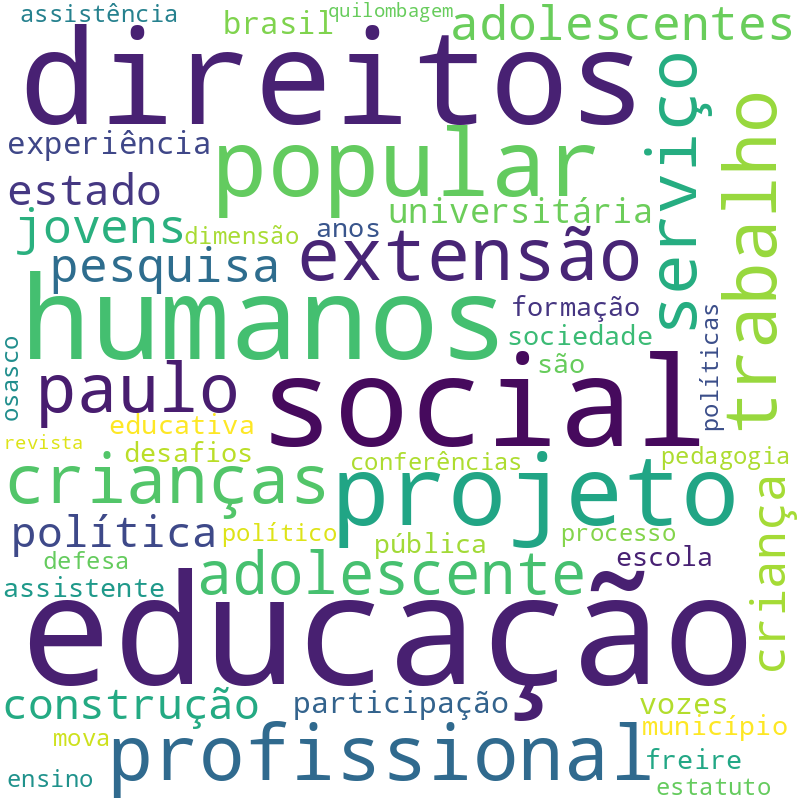 Nuvem de termos dos títulos das publicações