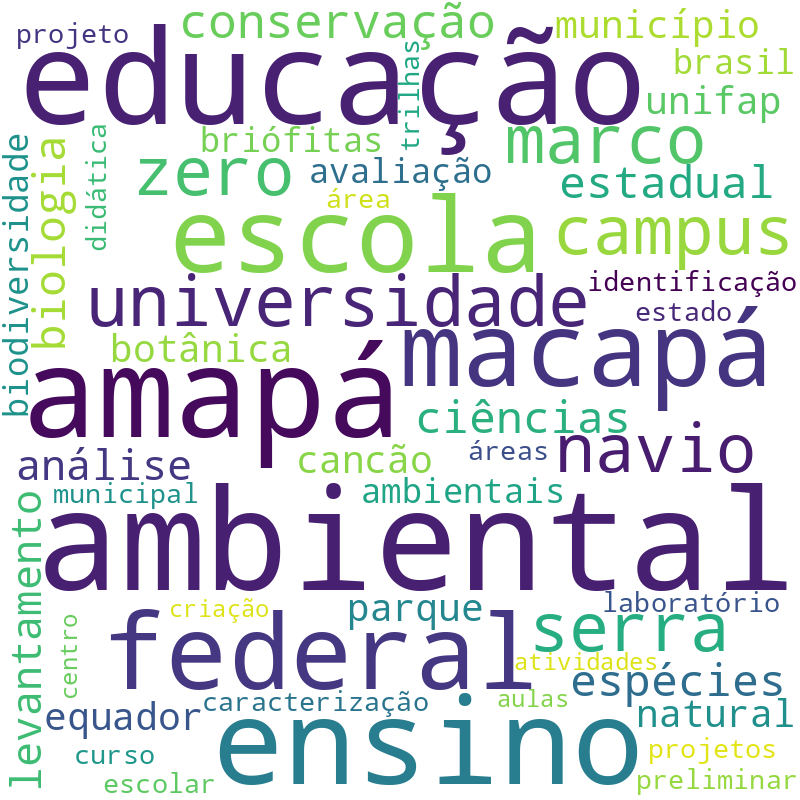 Nuvem de termos dos títulos das publicações