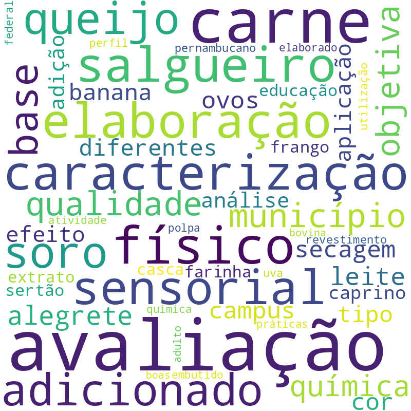 Nuvem de termos dos títulos das publicações