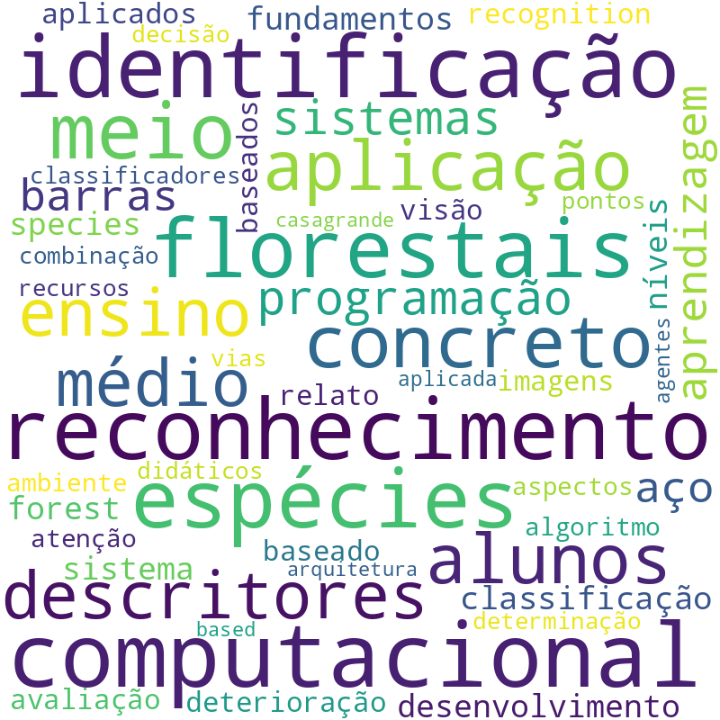 Nuvem de termos dos títulos das publicações