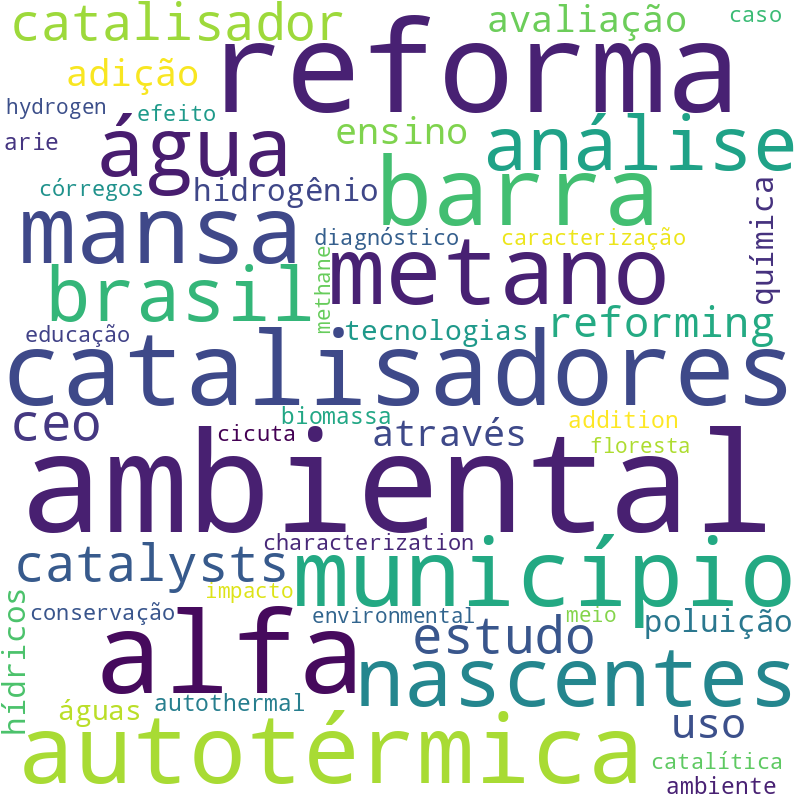Nuvem de termos dos títulos das publicações