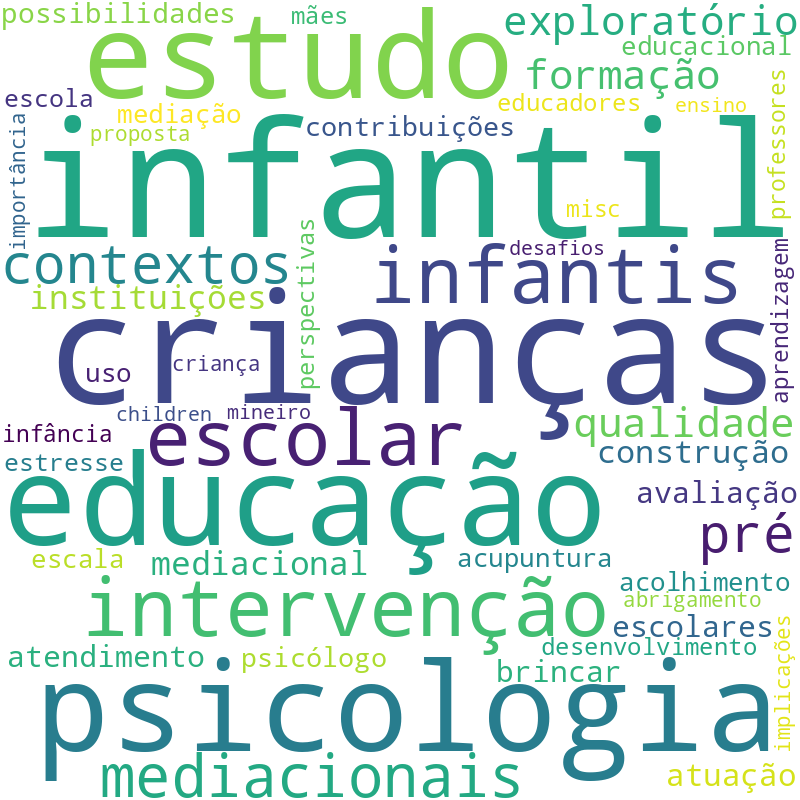 Nuvem de termos dos títulos das publicações