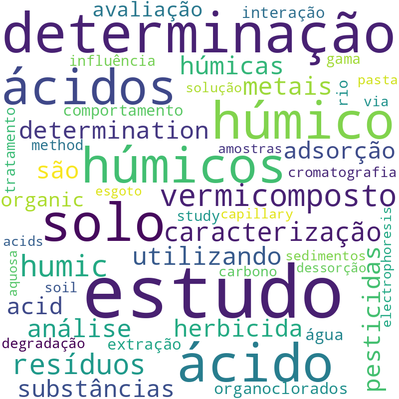 Nuvem de termos dos títulos das publicações