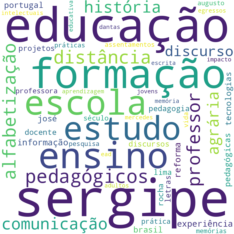 Nuvem de termos dos títulos das publicações