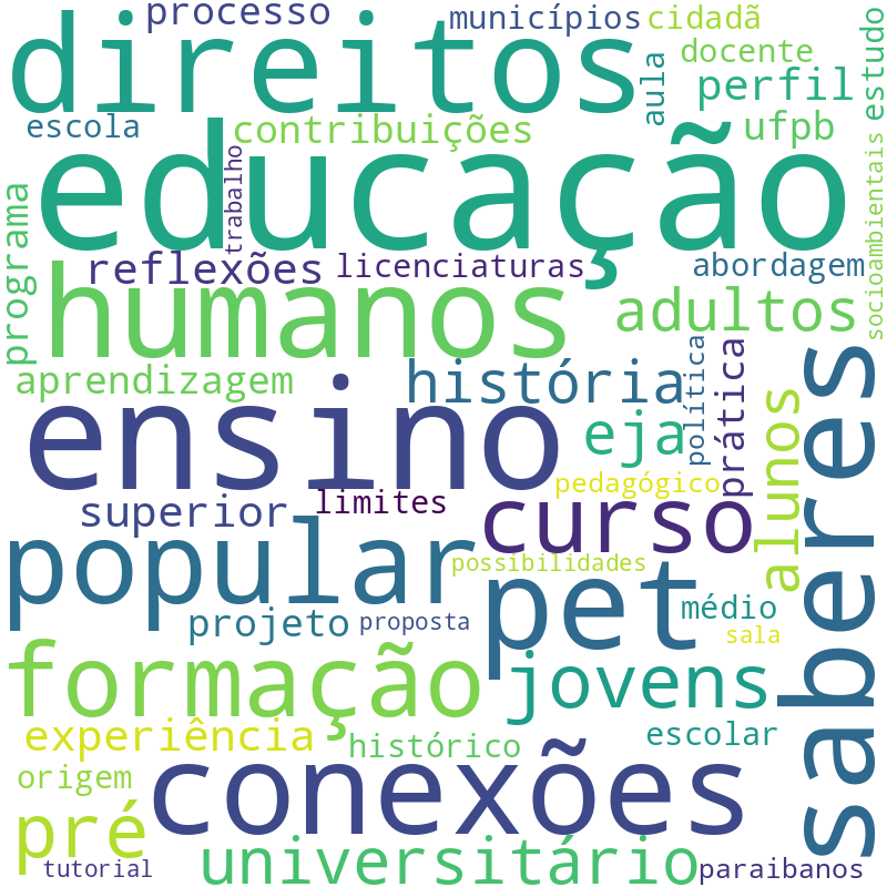 Nuvem de termos dos títulos das publicações
