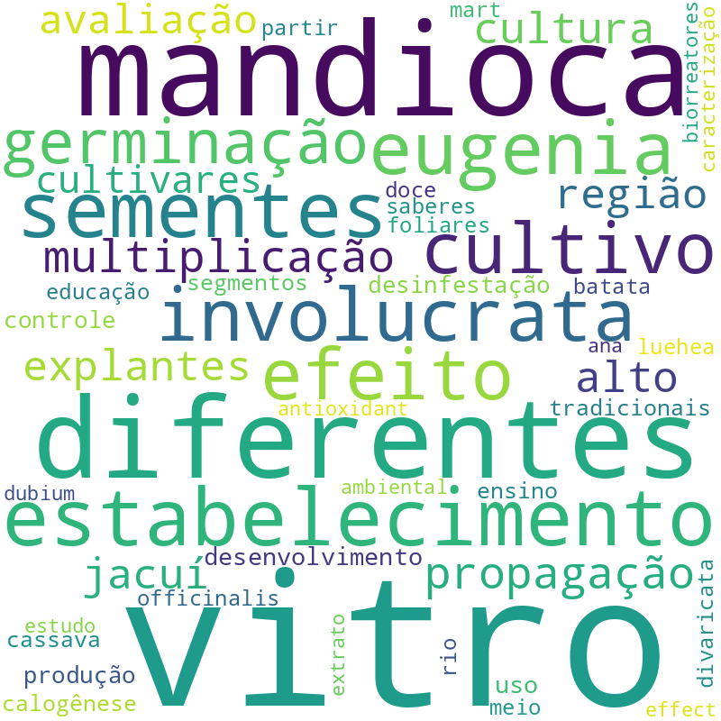 Nuvem de termos dos títulos das publicações