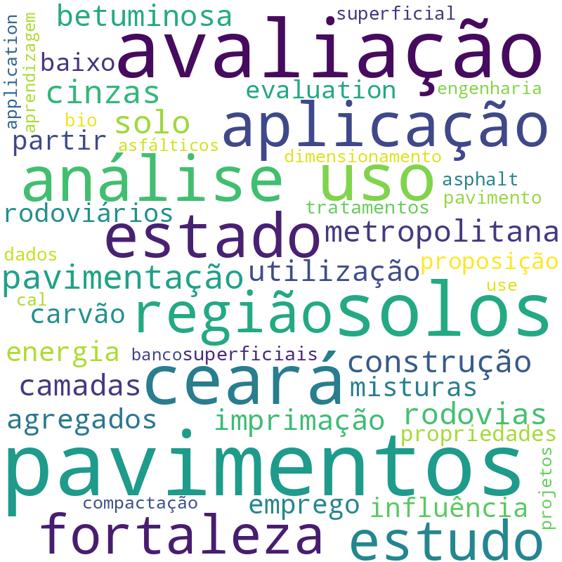 Nuvem de termos dos títulos das publicações