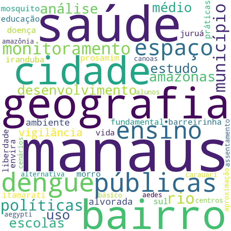 Nuvem de termos dos títulos das publicações
