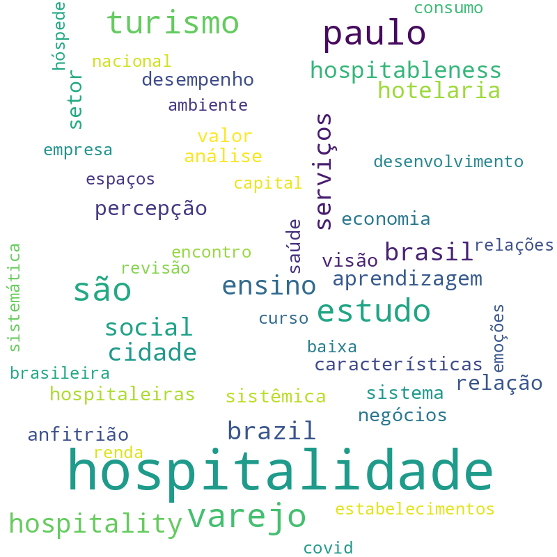 Nuvem de termos dos títulos das publicações