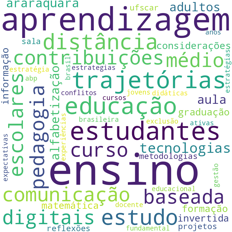 Nuvem de termos dos títulos das publicações