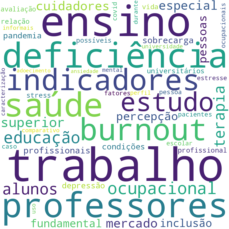 Nuvem de termos dos títulos das publicações
