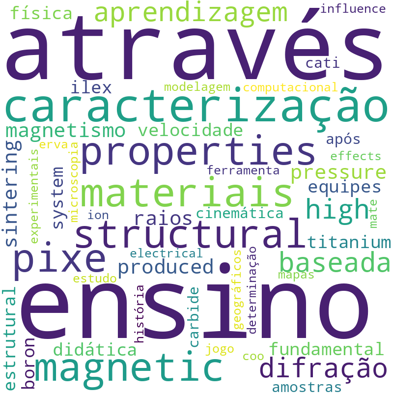 Nuvem de termos dos títulos das publicações