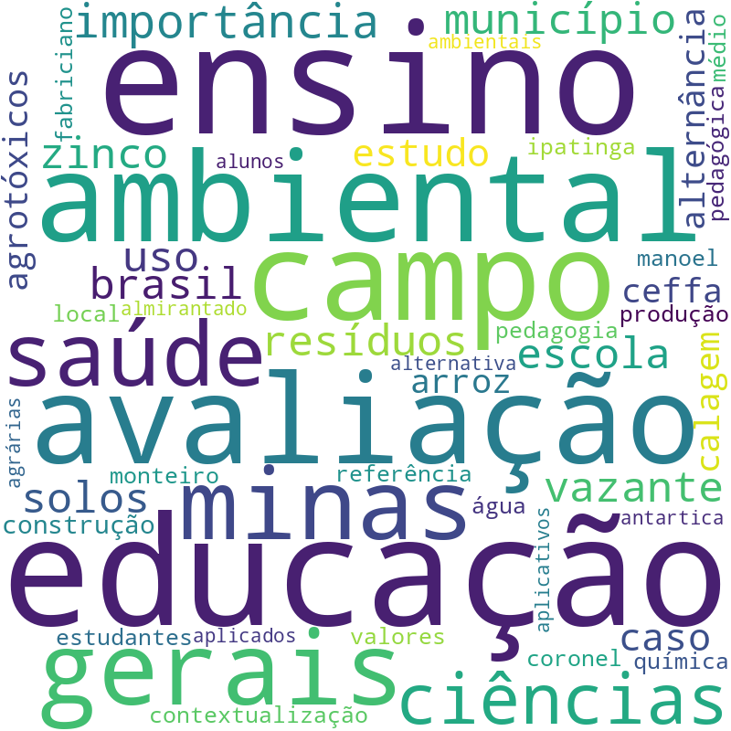 Nuvem de termos dos títulos das publicações