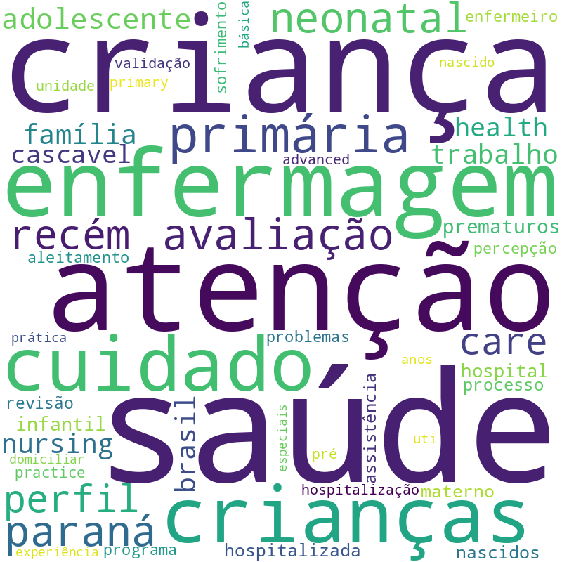 Nuvem de termos dos títulos das publicações