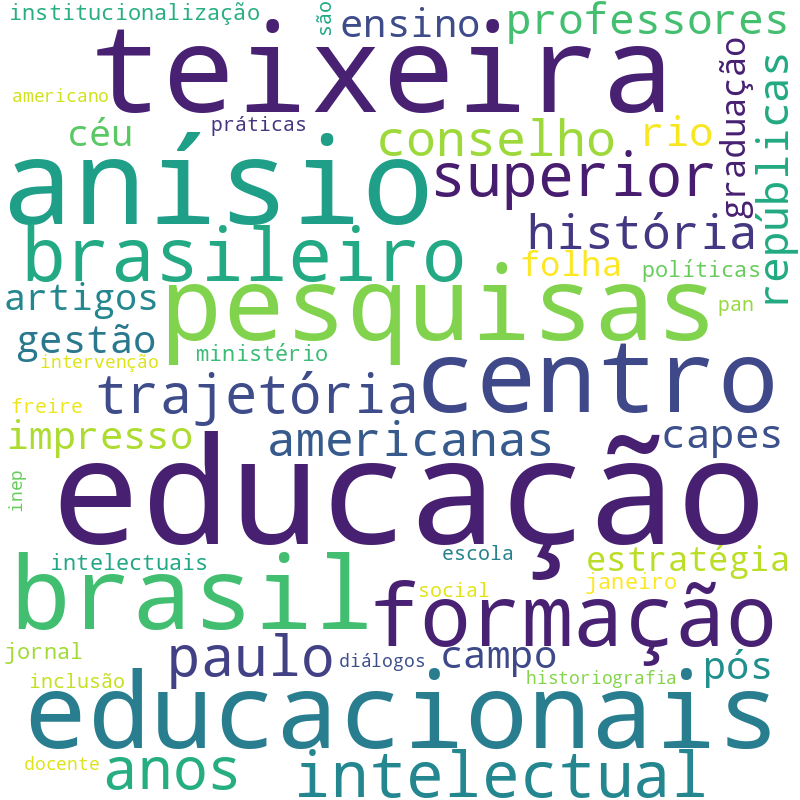 Nuvem de termos dos títulos das publicações