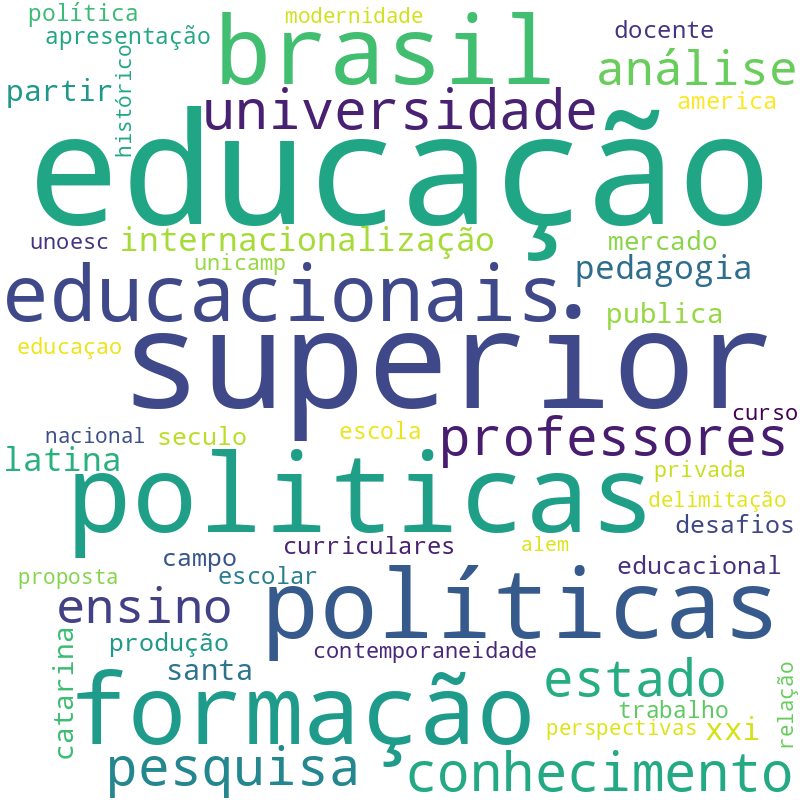 Nuvem de termos dos títulos das publicações