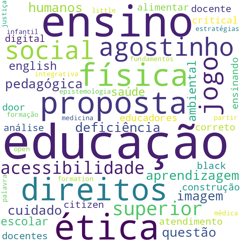 Nuvem de termos dos títulos das publicações