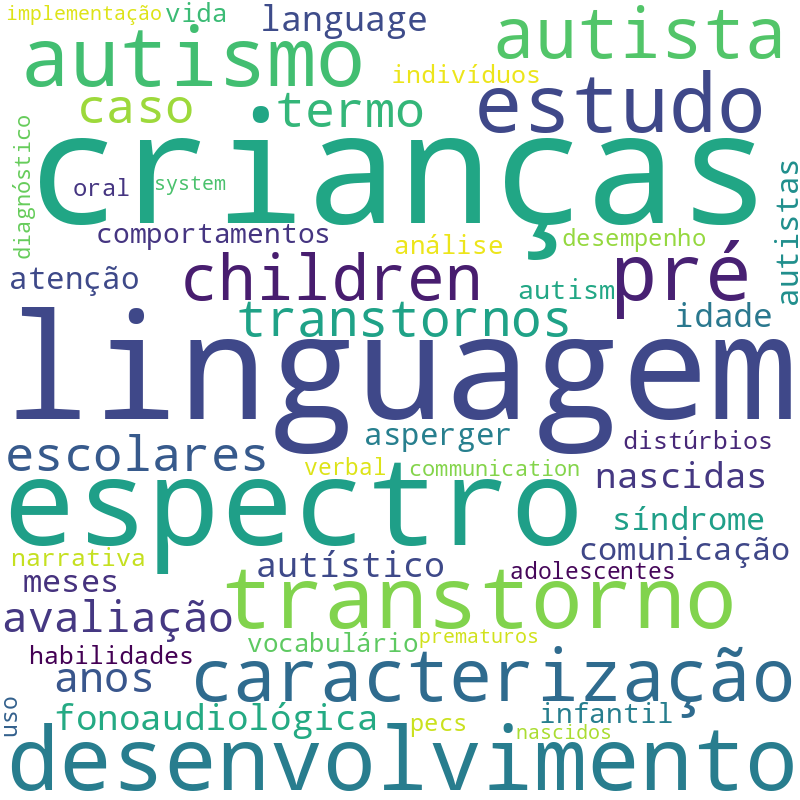 Nuvem de termos dos títulos das publicações