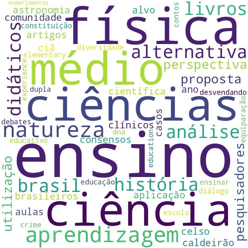 Nuvem de termos dos títulos das publicações