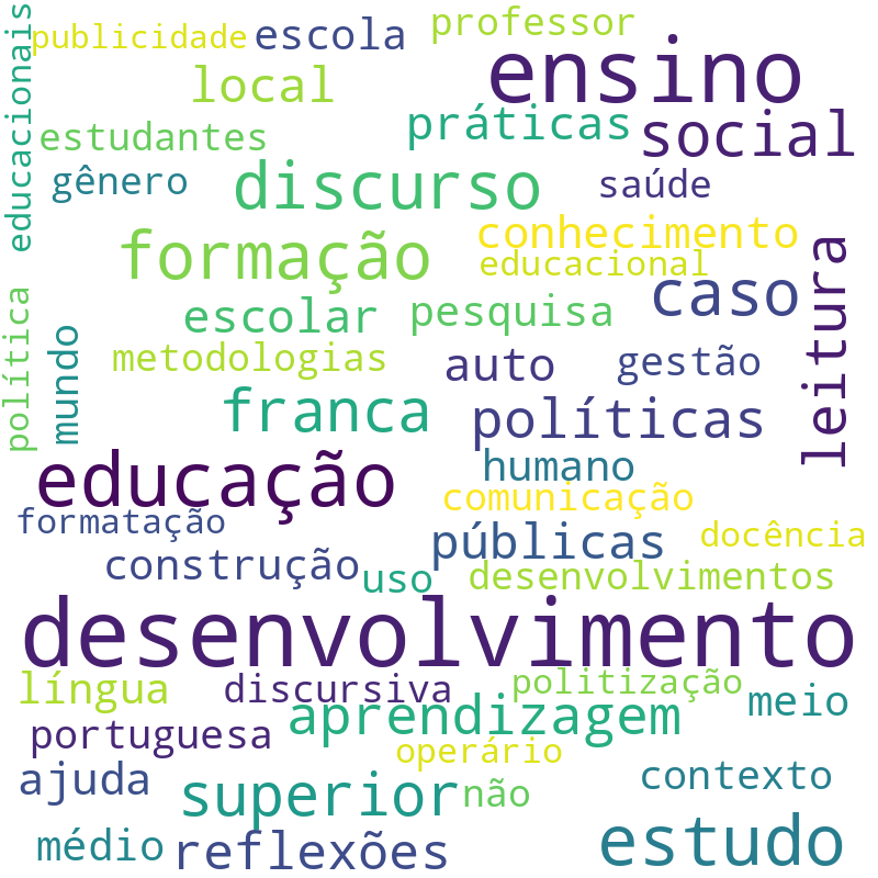 Nuvem de termos dos títulos das publicações