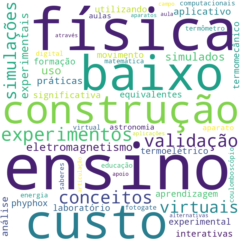 Nuvem de termos dos títulos das publicações