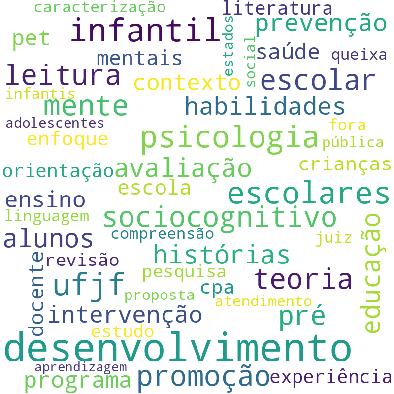 Nuvem de termos dos títulos das publicações