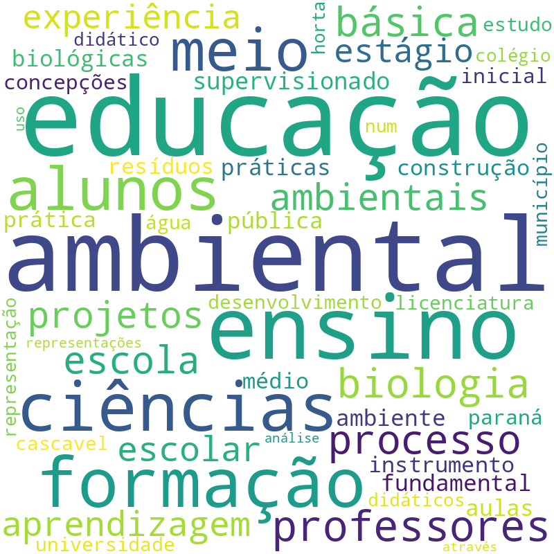 Nuvem de termos dos títulos das publicações