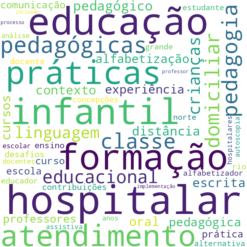 Nuvem de termos dos títulos das publicações