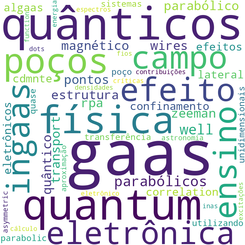 Nuvem de termos dos títulos das publicações