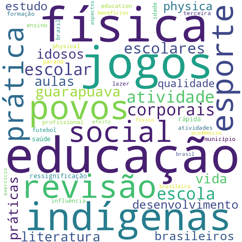 Nuvem de termos dos títulos das publicações