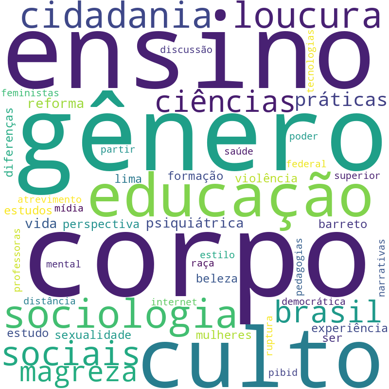 Nuvem de termos dos títulos das publicações