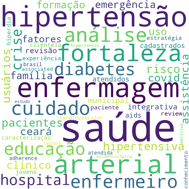 Nuvem de termos dos títulos das publicações