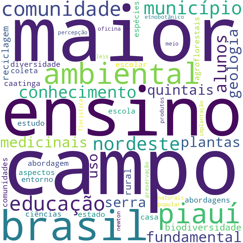 Nuvem de termos dos títulos das publicações