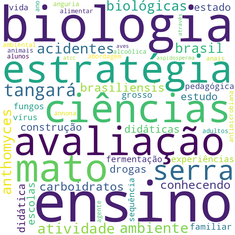 Nuvem de termos dos títulos das publicações