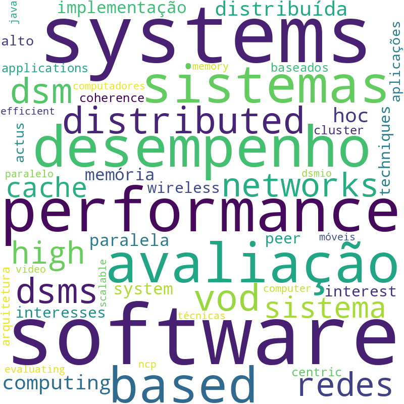 Nuvem de termos dos títulos das publicações