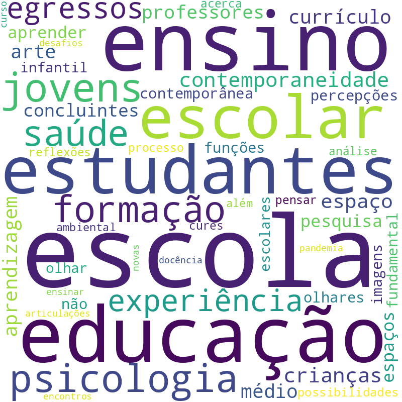 Nuvem de termos dos títulos das publicações