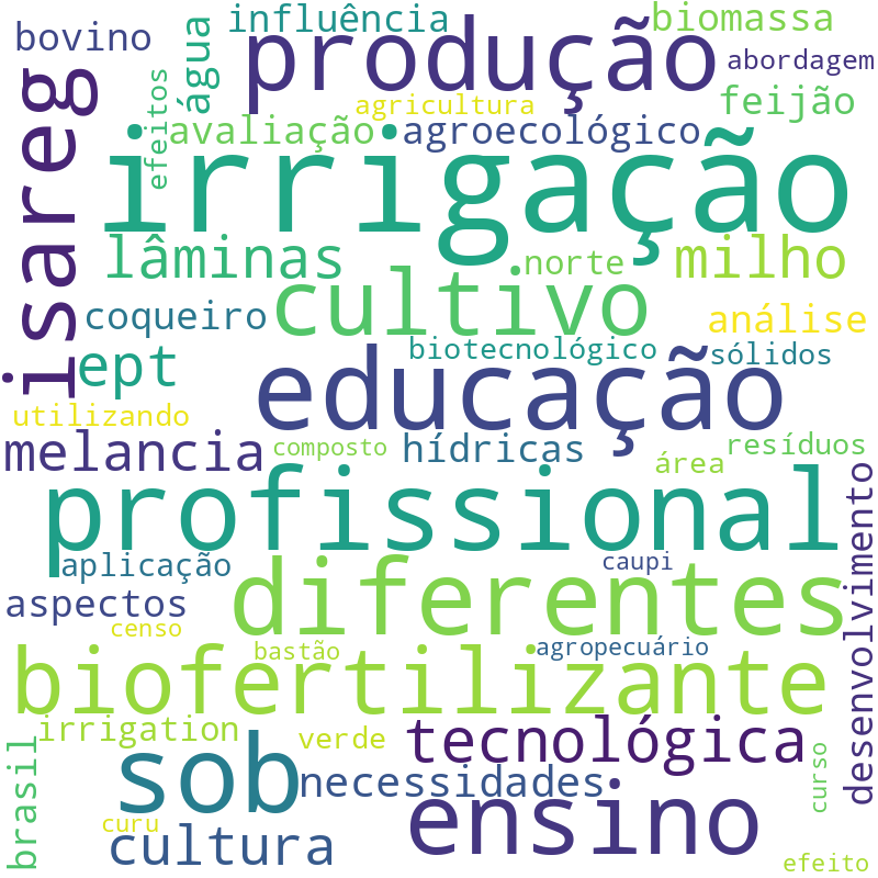 Nuvem de termos dos títulos das publicações
