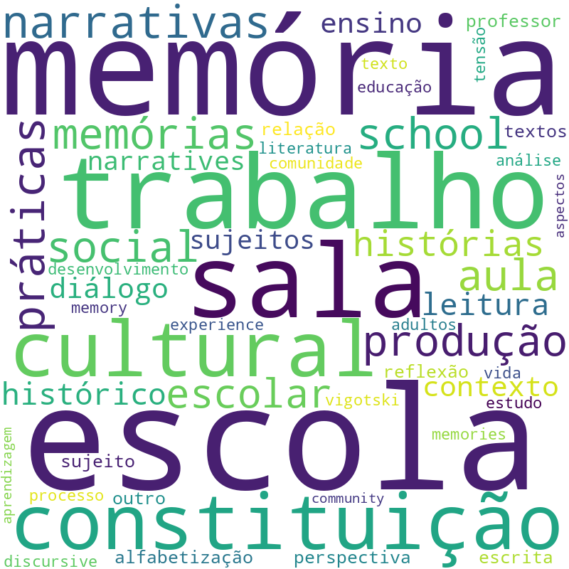Nuvem de termos dos títulos das publicações