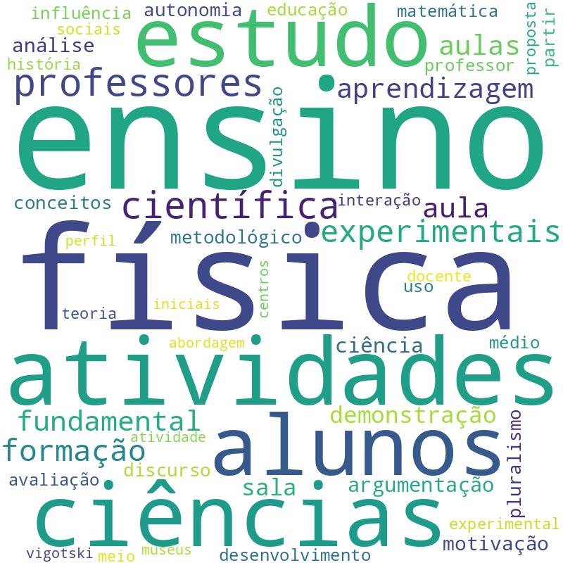 Nuvem de termos dos títulos das publicações