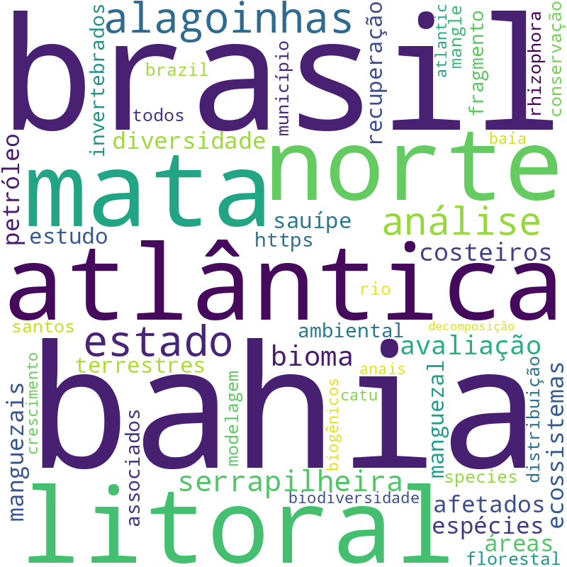 Nuvem de termos dos títulos das publicações