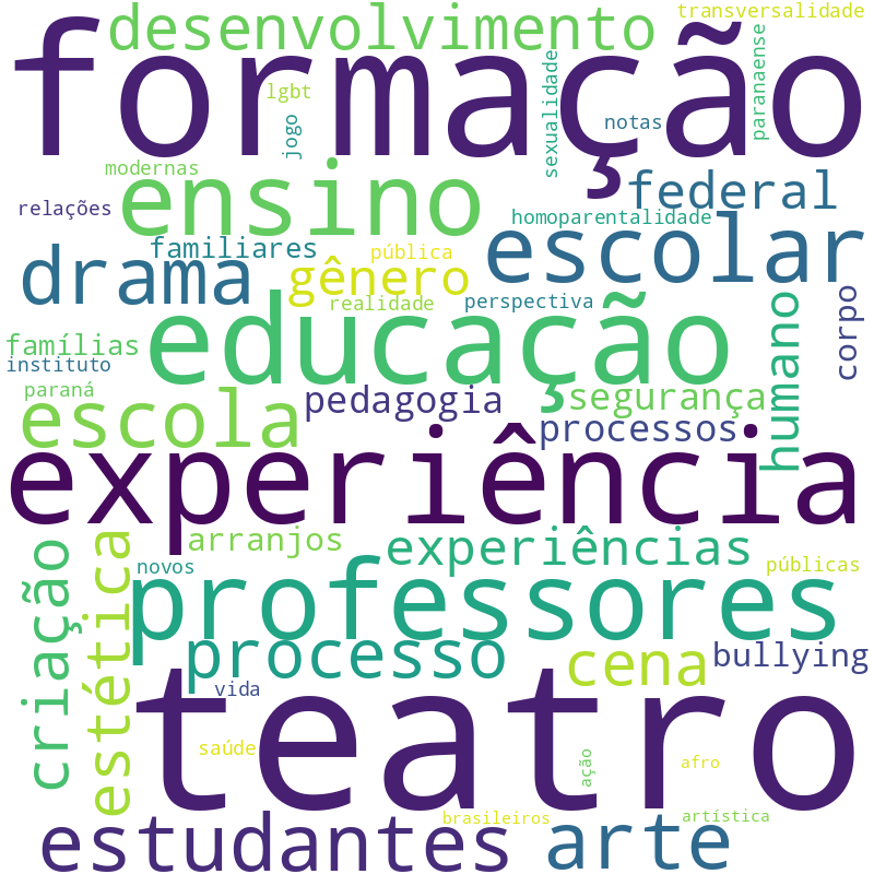 Nuvem de termos dos títulos das publicações