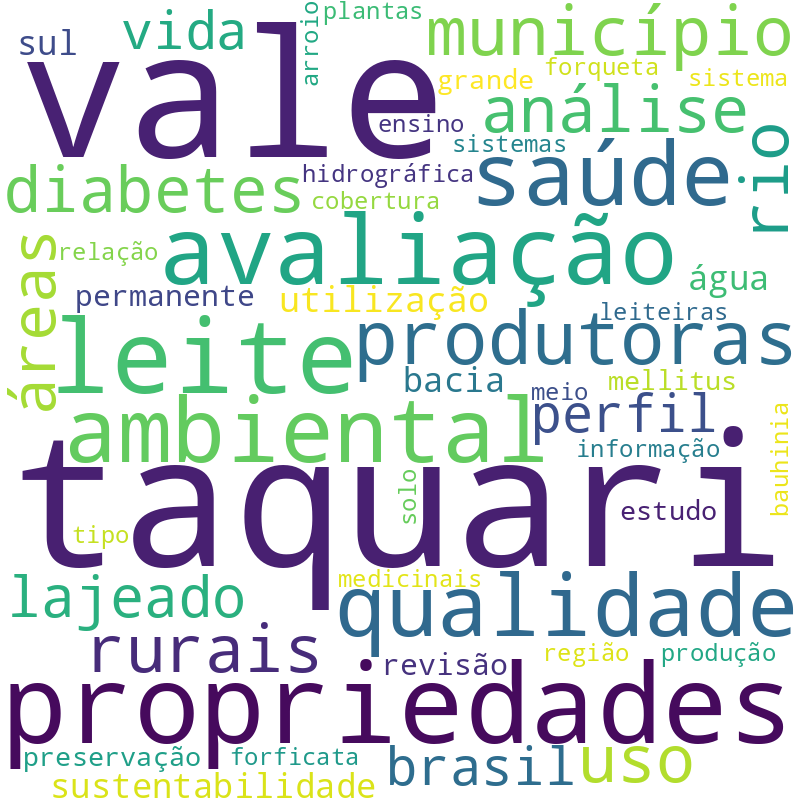 Nuvem de termos dos títulos das publicações