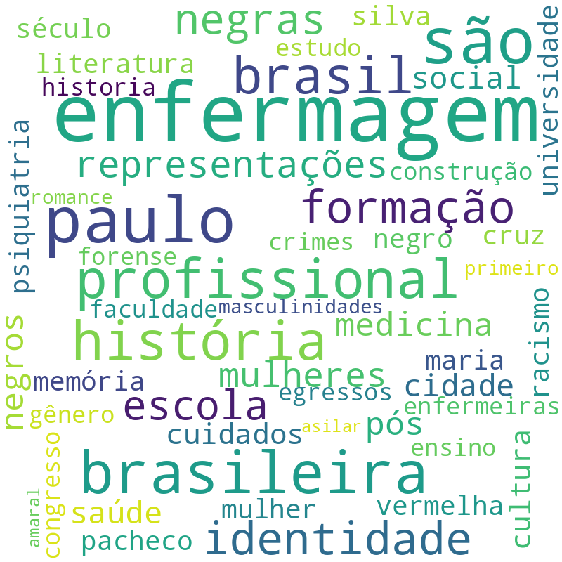 Nuvem de termos dos títulos das publicações