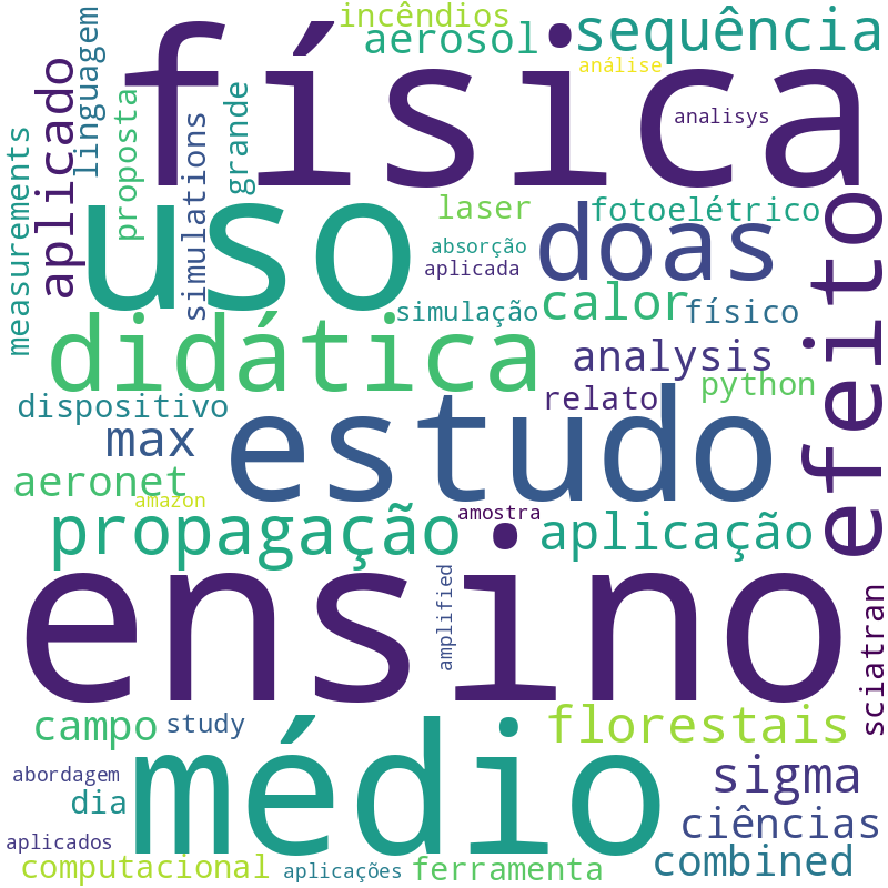 Nuvem de termos dos títulos das publicações