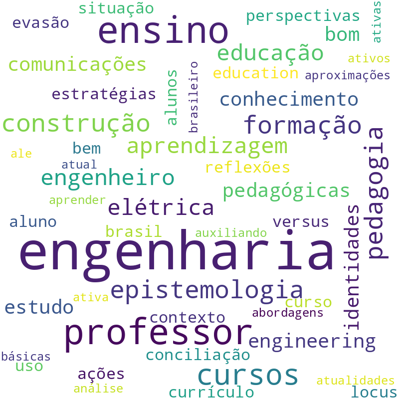 Nuvem de termos dos títulos das publicações